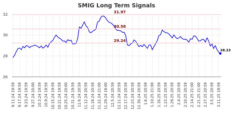 SMIG Long Term Analysis for March 12 2025