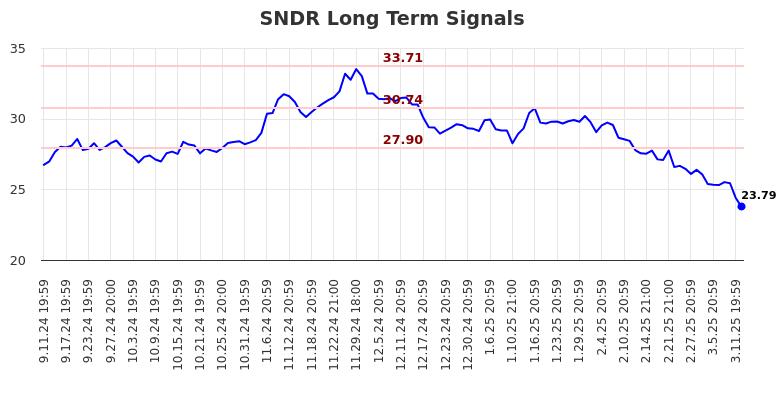 SNDR Long Term Analysis for March 12 2025