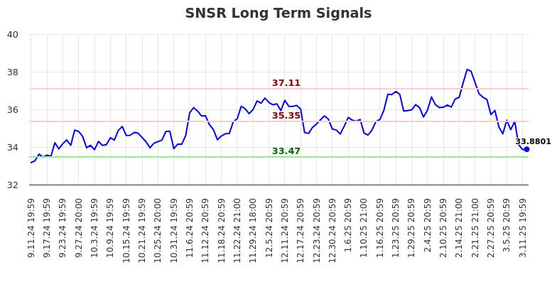 SNSR Long Term Analysis for March 12 2025