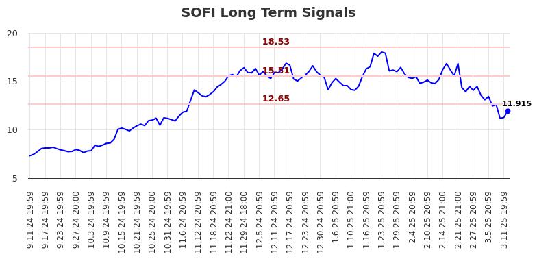 SOFI Long Term Analysis for March 12 2025