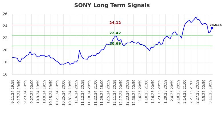 SONY Long Term Analysis for March 12 2025