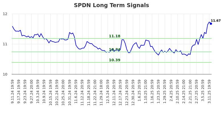 SPDN Long Term Analysis for March 12 2025 SPDN Long Term Analysis for March 12 2025