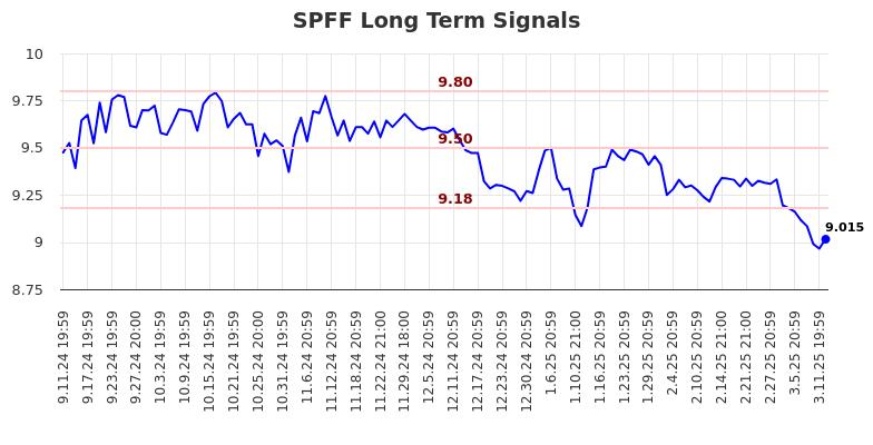 SPFF Long Term Analysis for March 12 2025