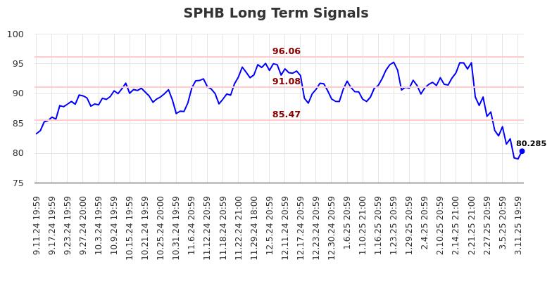 SPHB Long Term Analysis for March 12 2025