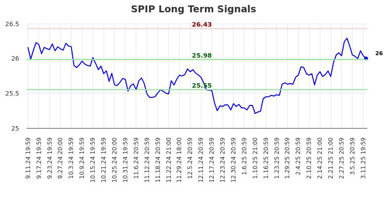 SPIP Long Term Analysis for March 12 2025