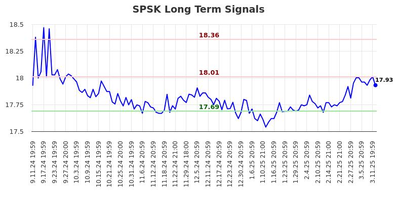 SPSK Long Term Analysis for March 12 2025