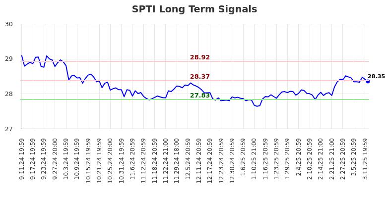 SPTI Long Term Analysis for March 12 2025