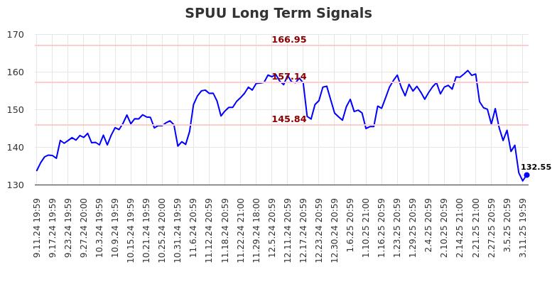 SPUU Long Term Analysis for March 12 2025