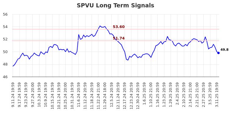 SPVU Long Term Analysis for March 12 2025