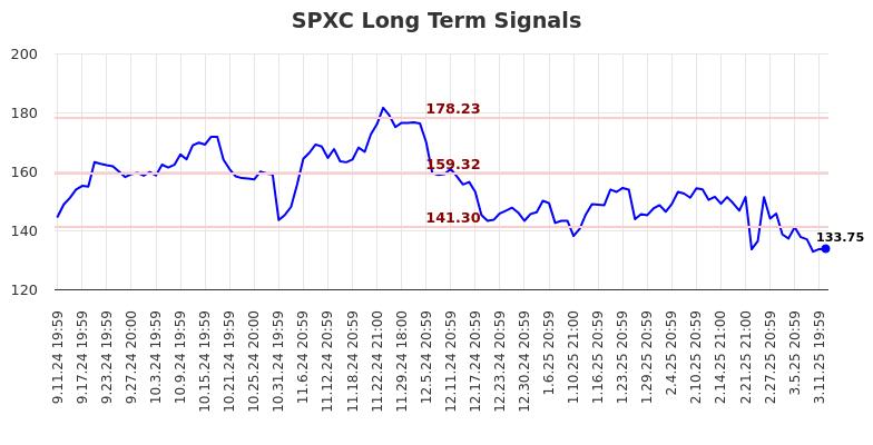 SPXC Long Term Analysis for March 12 2025