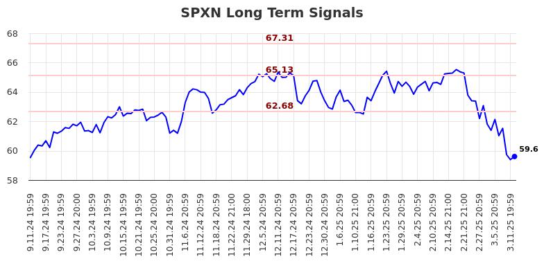 SPXN Long Term Analysis for March 12 2025