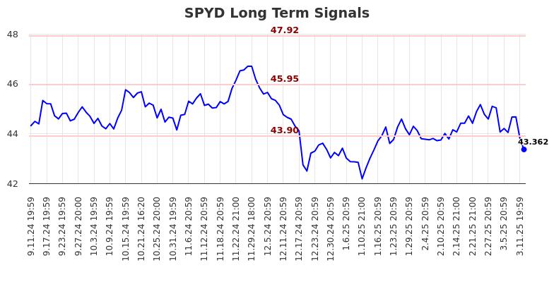 SPYD Long Term Analysis for March 12 2025