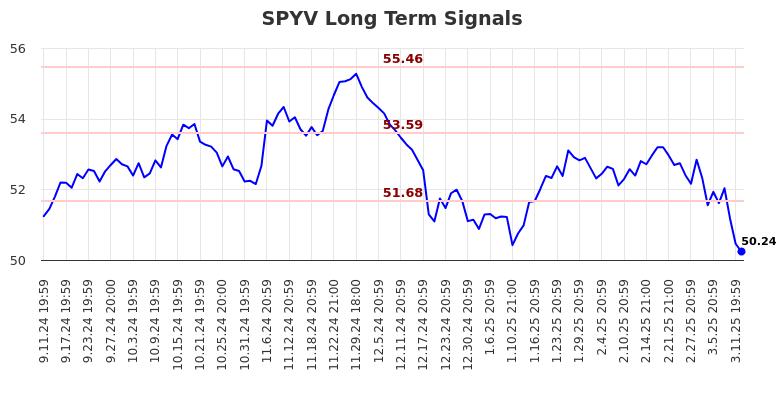 SPYV Long Term Analysis for March 12 2025