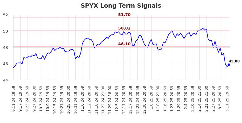 SPYX Long Term Analysis for March 12 2025