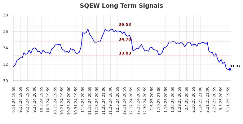 SQEW Long Term Analysis for March 12 2025