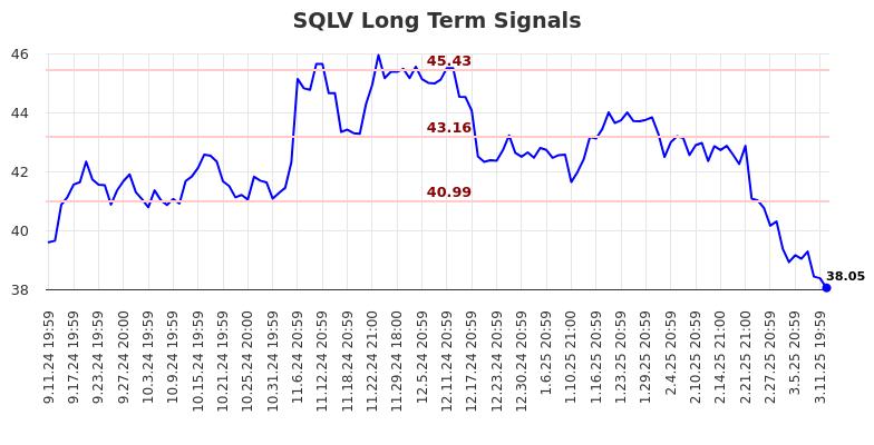 SQLV Long Term Analysis for March 12 2025