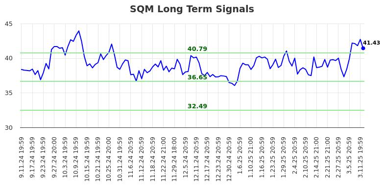 SQM Long Term Analysis for March 12 2025