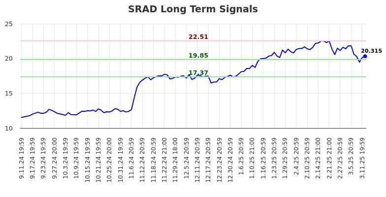 SRAD Long Term Analysis for March 12 2025