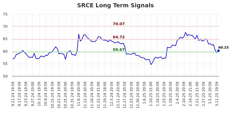 SRCE Long Term Analysis for March 12 2025