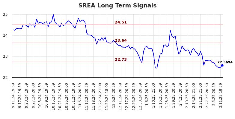 SREA Long Term Analysis for March 12 2025