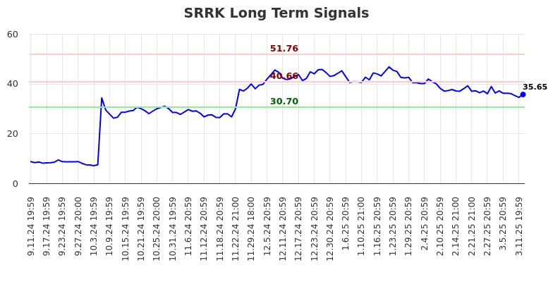 SRRK Long Term Analysis for March 12 2025