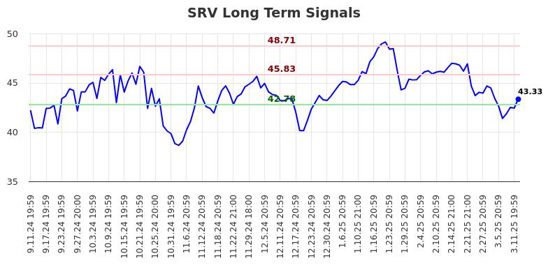 SRV Long Term Analysis for March 12 2025