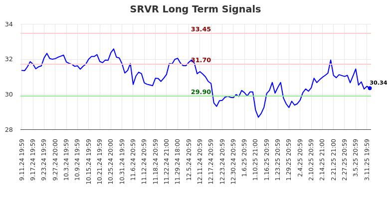 SRVR Long Term Analysis for March 12 2025