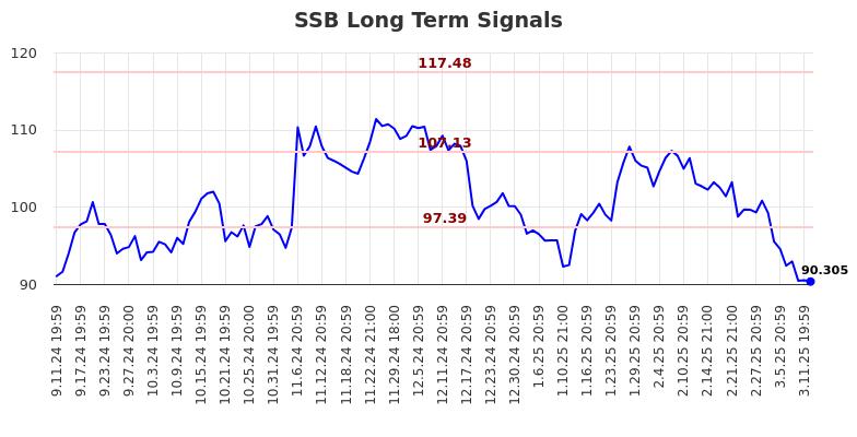 SSB Long Term Analysis for March 12 2025