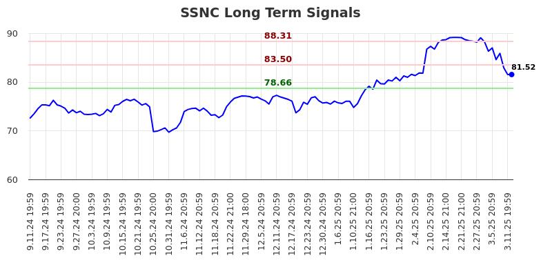 SSNC Long Term Analysis for March 12 2025