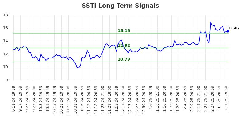 SSTI Long Term Analysis for March 12 2025