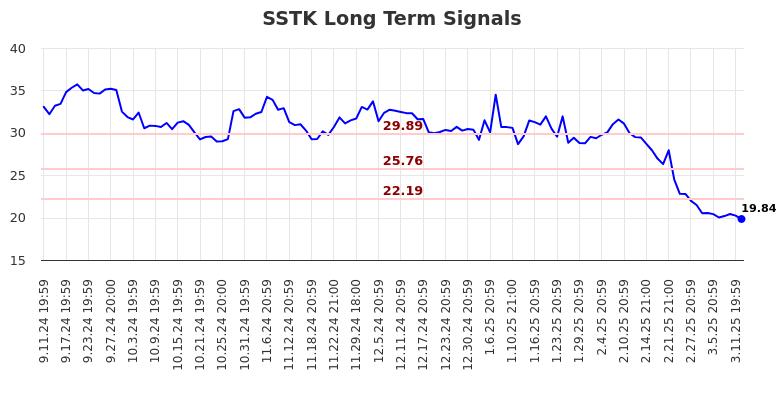 SSTK Long Term Analysis for March 12 2025