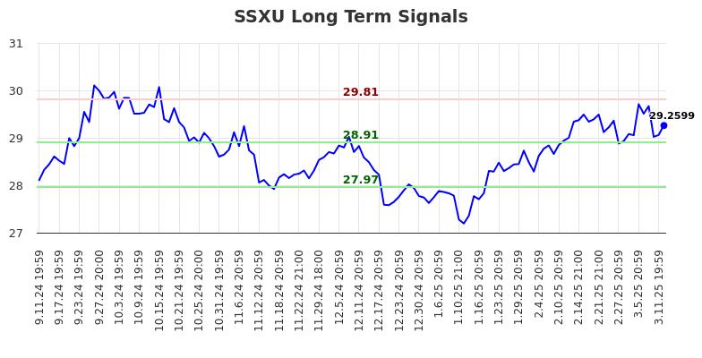 SSXU Long Term Analysis for March 12 2025