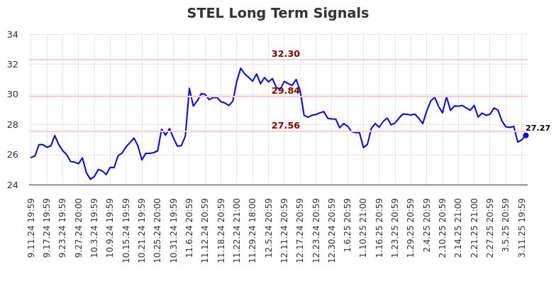 STEL Long Term Analysis for March 12 2025