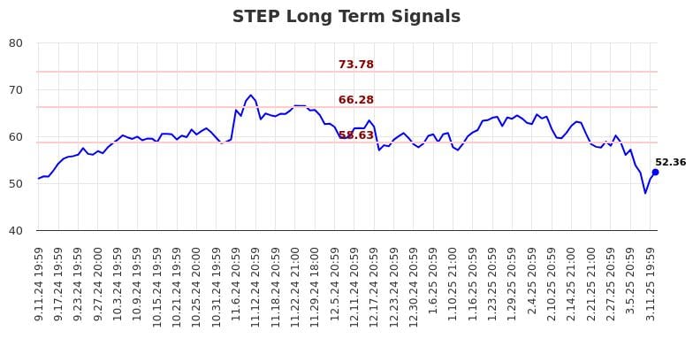 STEP Long Term Analysis for March 12 2025