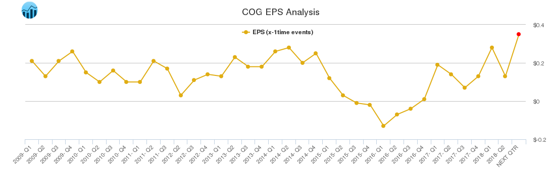 COG EPS Analysis