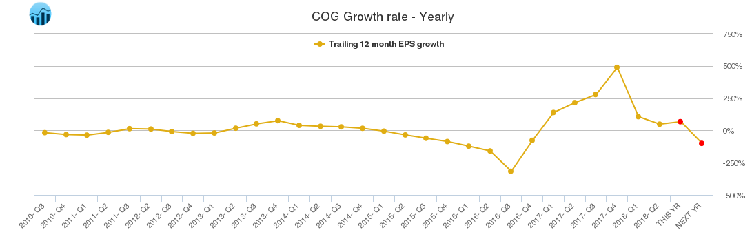 COG Growth rate - Yearly