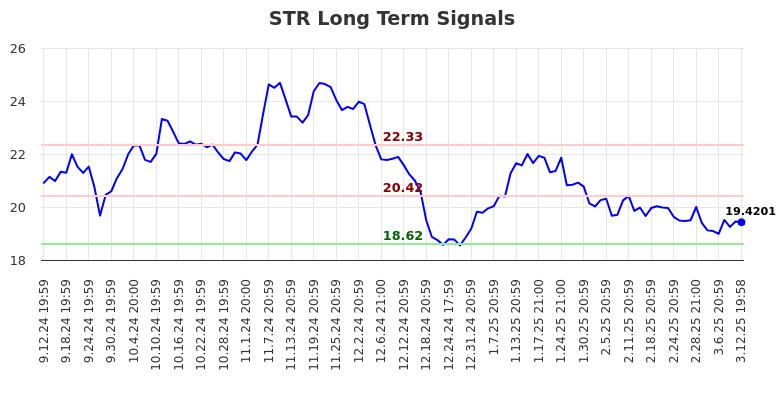 STR Long Term Analysis for March 13 2025