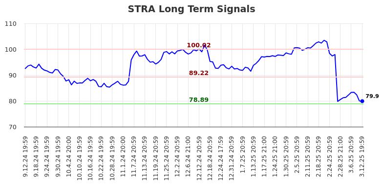 STRA Long Term Analysis for March 13 2025 STRA Long Term Analysis for March 13 2025