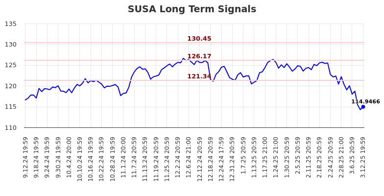 SUSA Long Term Analysis for March 13 2025