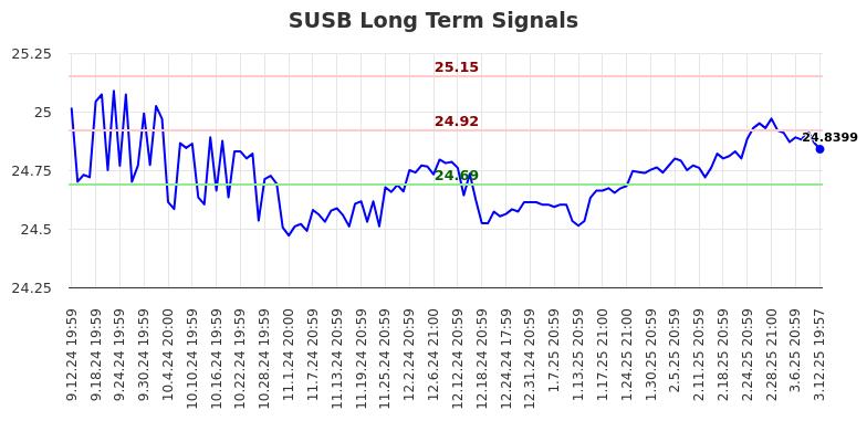 SUSB Long Term Analysis for March 13 2025