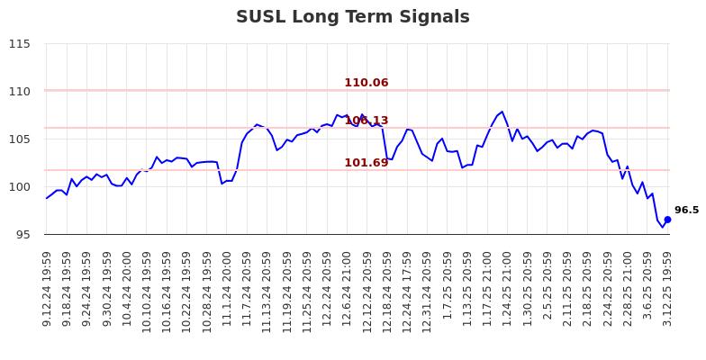 SUSL Long Term Analysis for March 13 2025 SUSL Long Term Analysis for March 13 2025