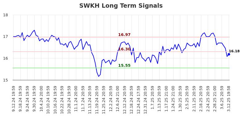 SWKH Long Term Analysis for March 13 2025