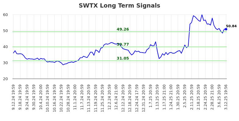 SWTX Long Term Analysis for March 13 2025