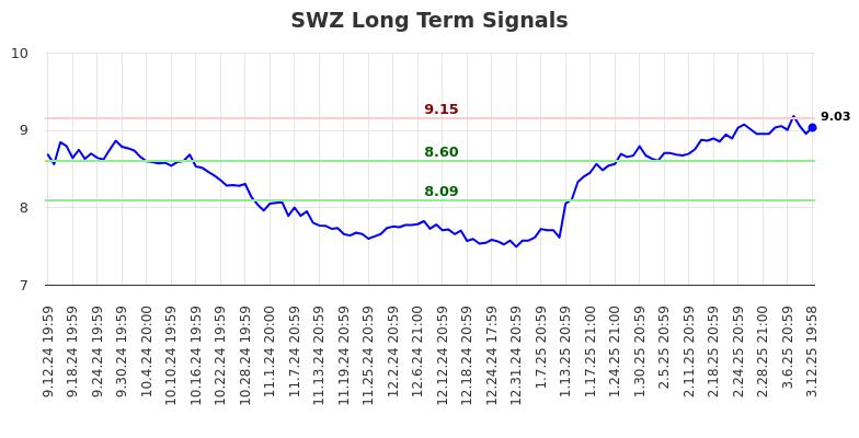 SWZ Long Term Analysis for March 13 2025