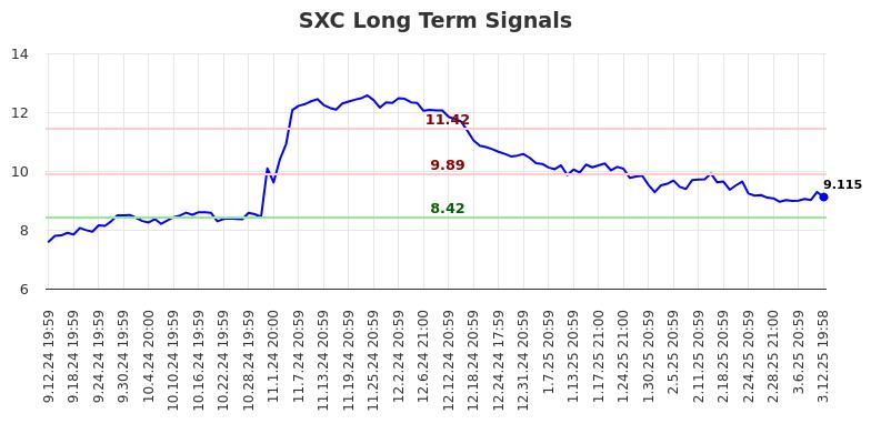 SXC Long Term Analysis for March 13 2025