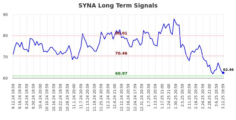 SYNA Long Term Analysis for March 13 2025