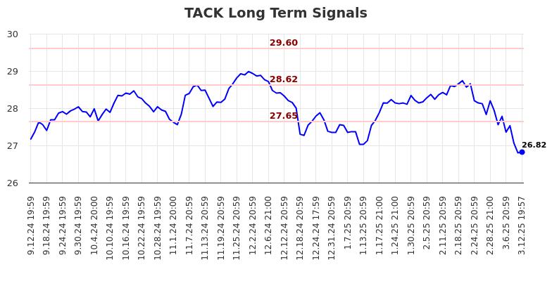 TACK Long Term Analysis for March 13 2025