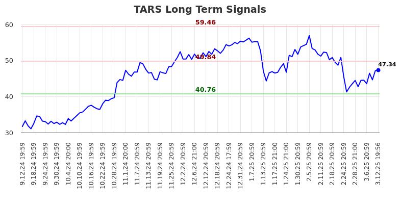 TARS Long Term Analysis for March 13 2025 TARS Long Term Analysis for March 13 2025