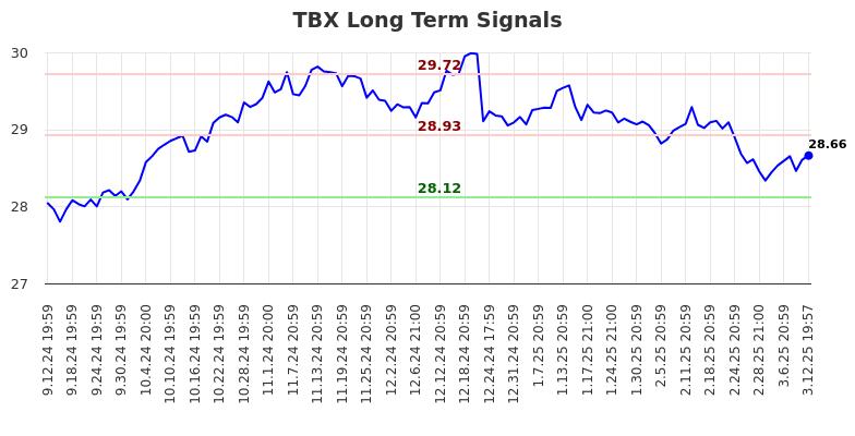 TBX Long Term Analysis for March 13 2025