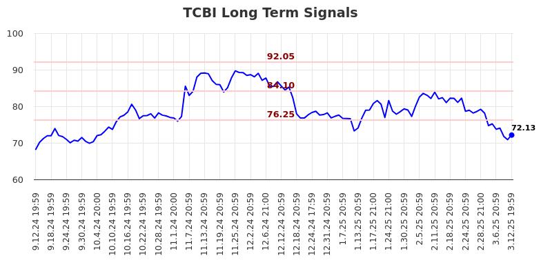 TCBI Long Term Analysis for March 13 2025